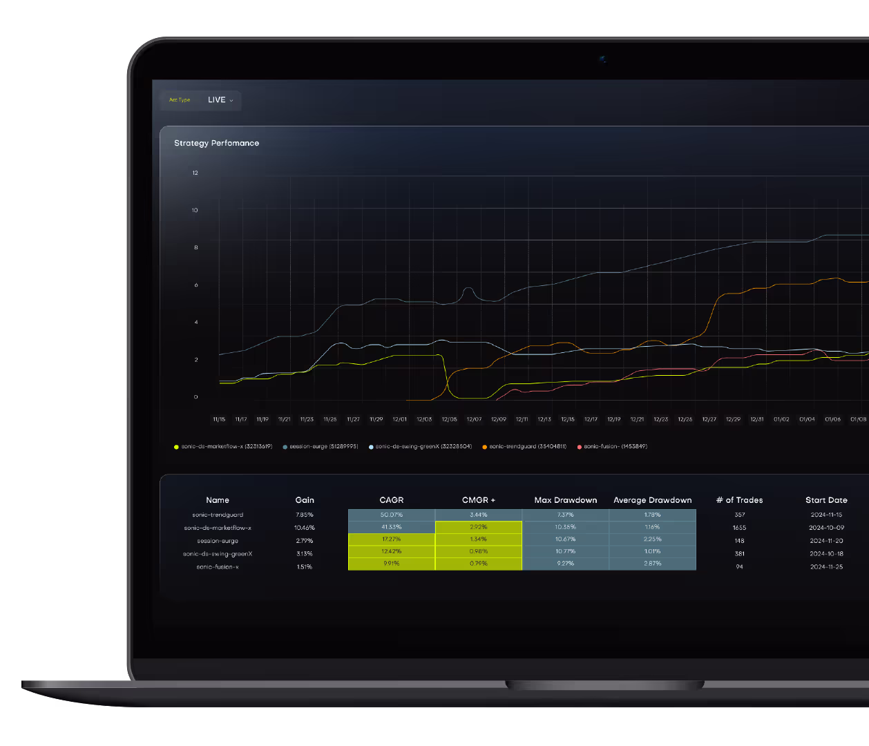 A laptop showing live strategy performance curves and a table of per-strategy gain, CAGR and drawdown